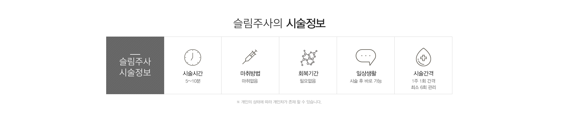 슬림주사의 시술정보:시술시간5-10분,마취없음,회복기간필요없음,일상생활바로가능,시술간격1주1회간격 최소6회관리